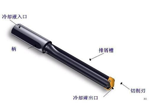深孔鉆加工方法,運(yùn)用深孔鉆槍鉆主要步驟以及深孔鉆床操作規(guī)范